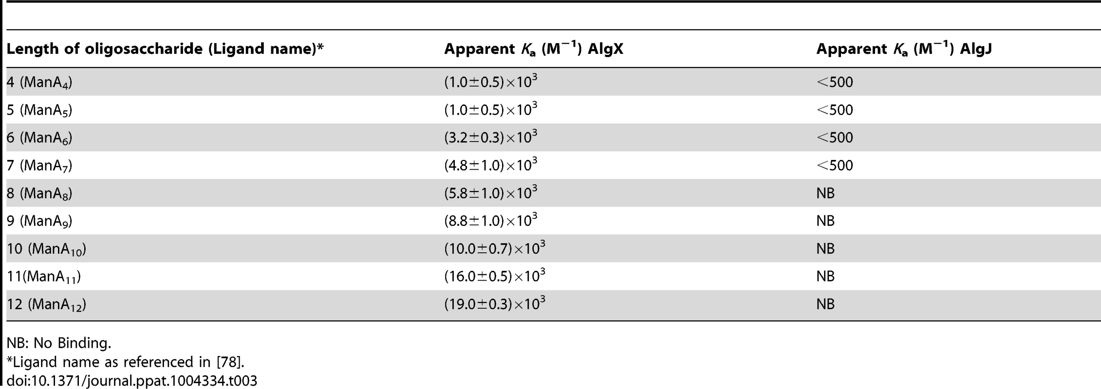Apparent association constants (<i>K</i><sub>a</sub>) for <i>Pa</i>AlgX<sub>27–474</sub> and <i>Pa</i>AlgJ<sub>79–379</sub> for short polymannuronic oligosaccharides at 298 K and pH 7 determined by the direct ESI-MS assay.