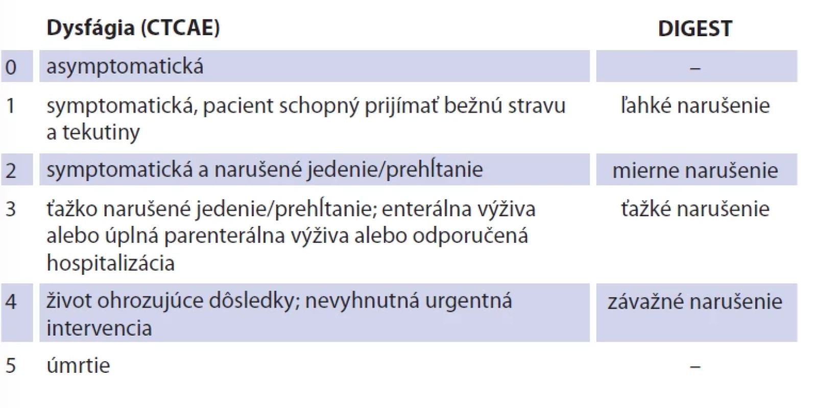 Nomenklatúra Spoločných terminologických kritérií pre nežiaduce účinky dysfágie a škály DIGEST.