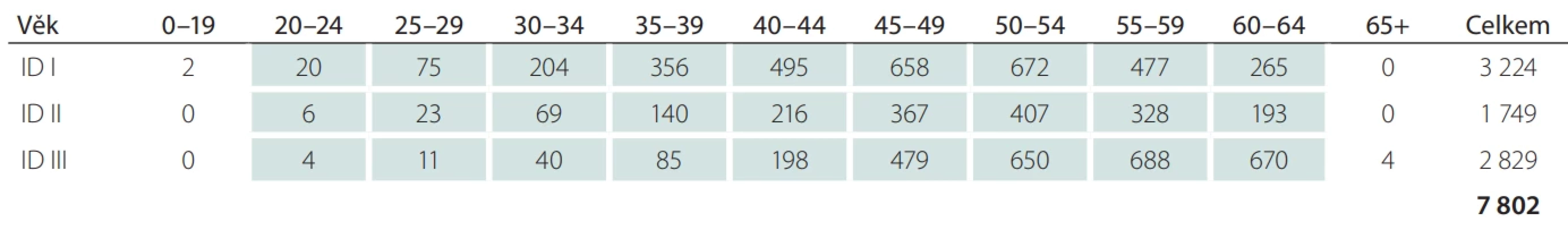 Přehled o počtu vyplácených invalidních důchodů u pacientů s RS v roce 2024. Upraveno podle [2].