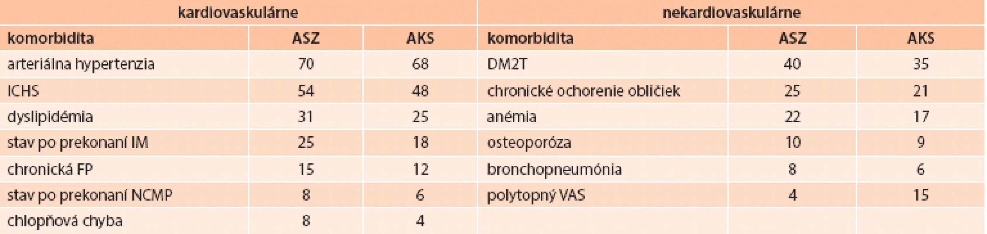 Kardiovaskulárne a nekardiovaskulárne komorbidity
