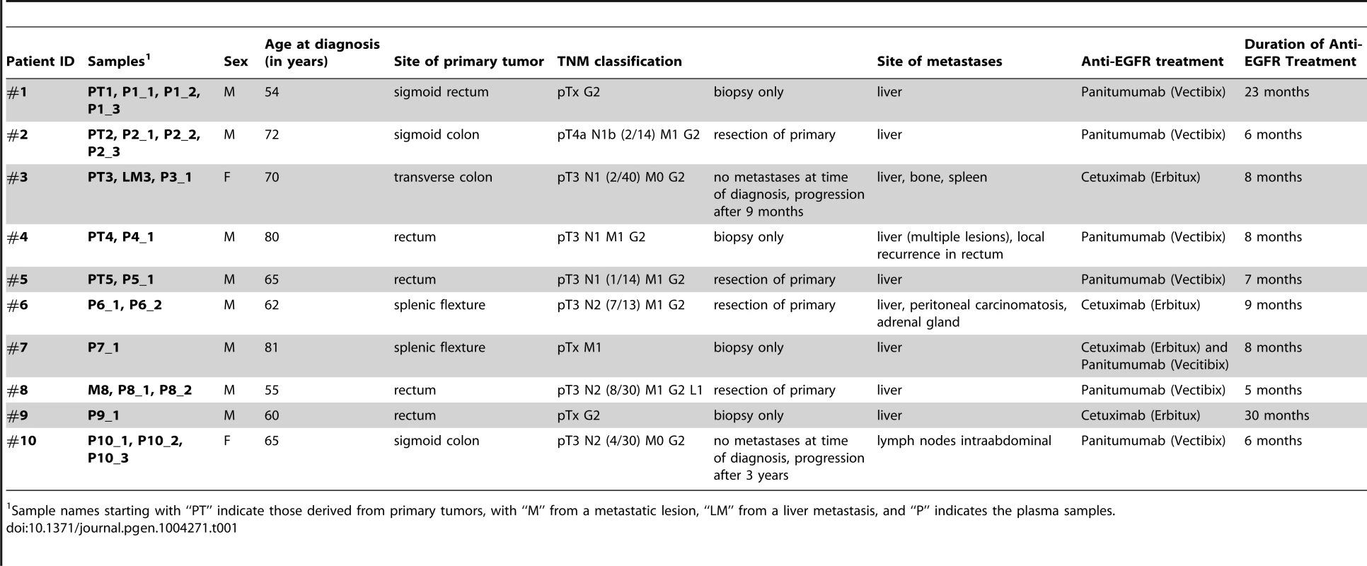 Patients' clinical characteristics.