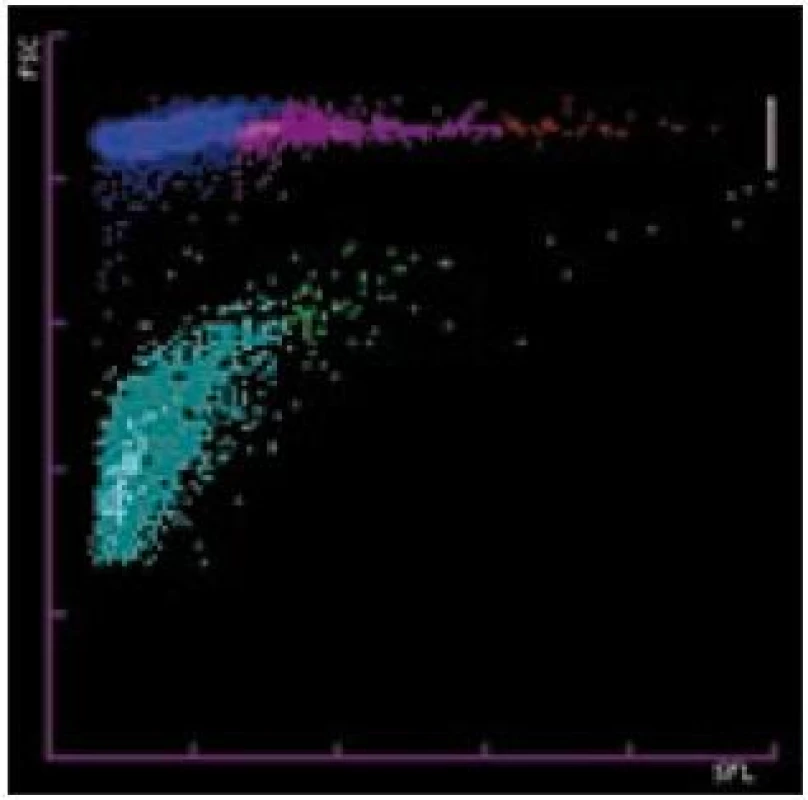 IPF je měřeno v retikulocytárním (fluorescenčním) kanálu analyzátoru metodou průtokové cytometrie, používají se barviva polymetin a oxazin.