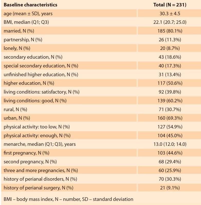 Baseline characteristics of pregnant women included in the study. </br>Tab. 1. Základní charakteristiky těhotných žen zahrnutých do studie.
