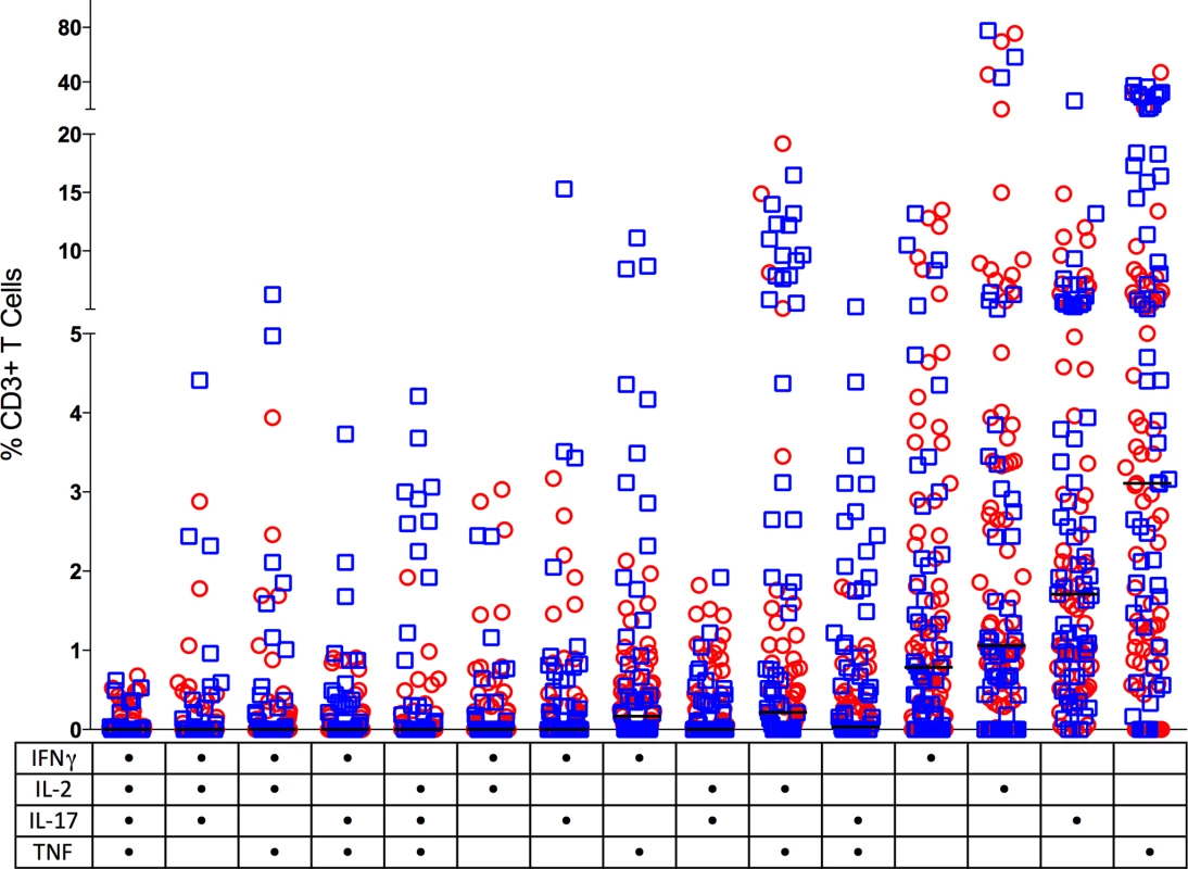 CD3+ T cells making single (one) or multiple (two, three or four) cytokines from individual granulomas.