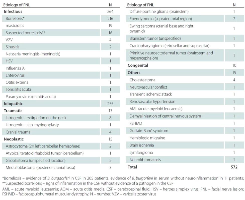 Distribution of patients by etiology of FNL.