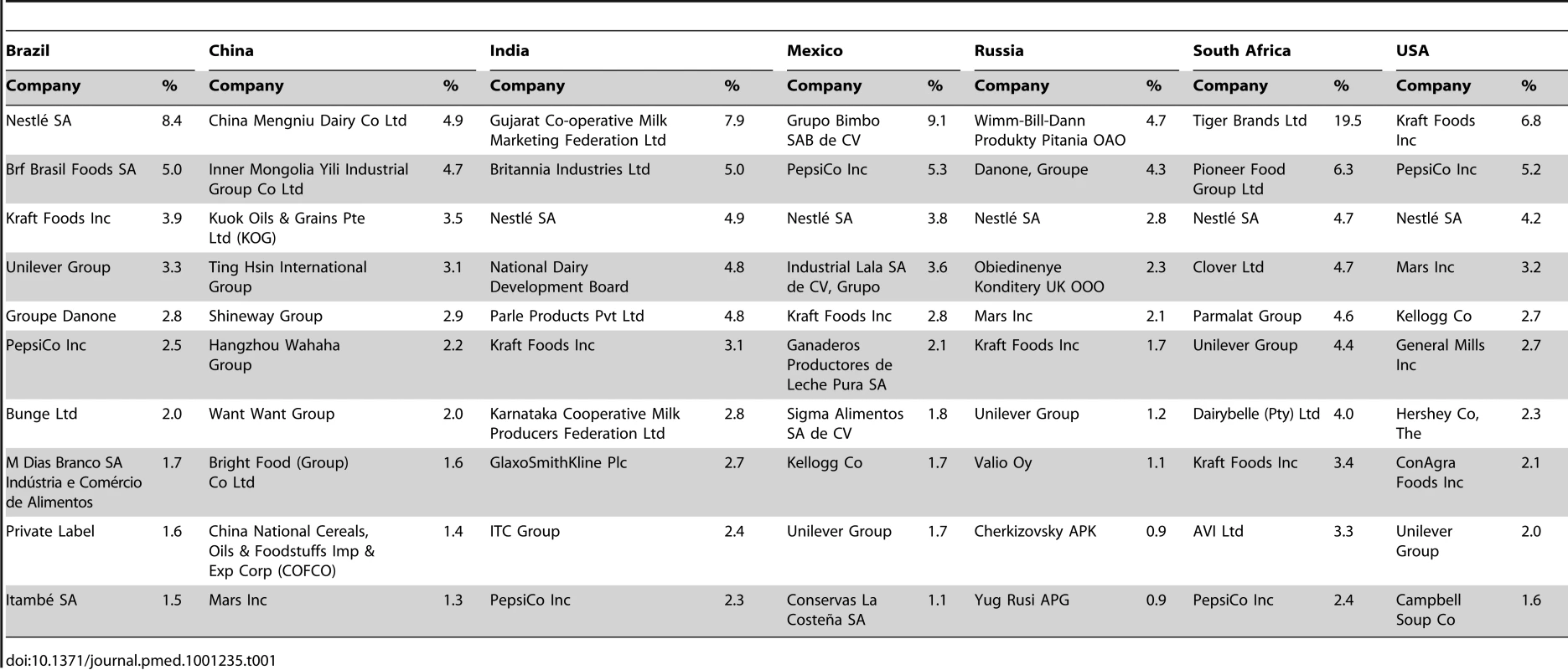 Top 10 manufacturers of packaged foods.