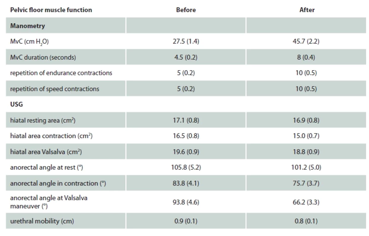 Input and output examination of pelvic floor muscle function.