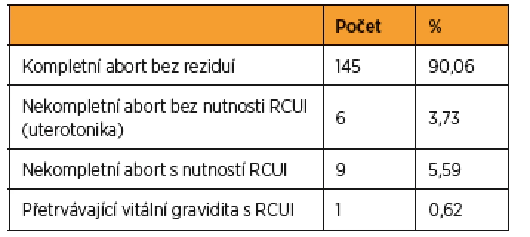 Frekvence kompletního/nekompletního vypuzení plodového vejce, pokračující gravidita