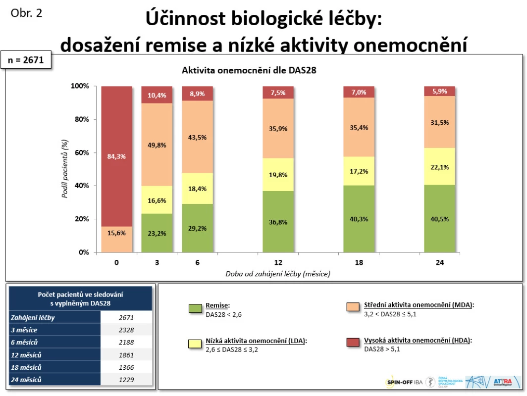 Účinnost biologické léčby: dosažení remise a nízké aktivity onemocnění