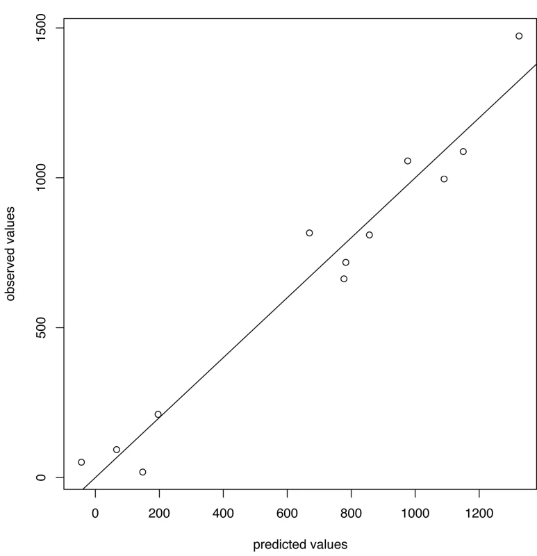 Predicted versus observed values for influenza A/H3N2 for the choice of thresholds <i>h</i> = 165, <i>h</i><sub>c</sub> = 350.