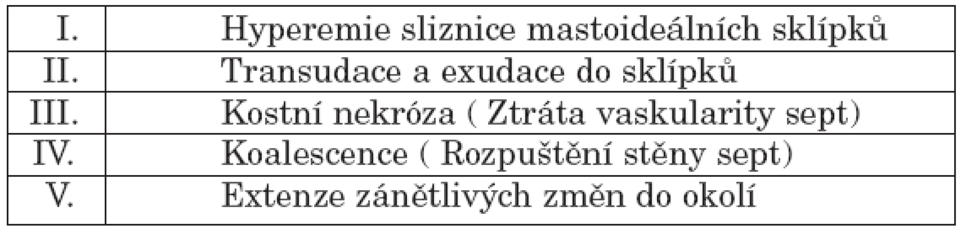 Postup zánětlivých změn v mastoideálním výběžku.