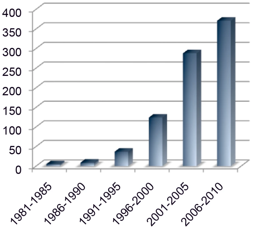 PubMed references to mouse modifier genes.
