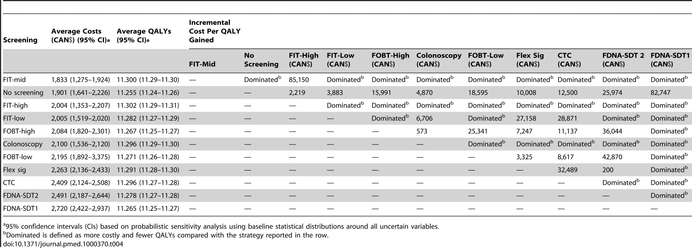 Base case incremental cost per QALY gained for average risk patients (reported value compares strategy reported in the column with the strategy reported in the row).