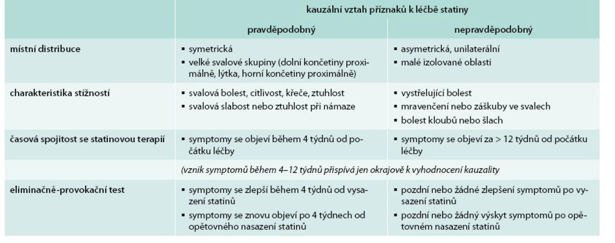 Vyhodnocení pravděpodobnosti spojitosti mezi svalovými obtížemi a statinovou terapií.
