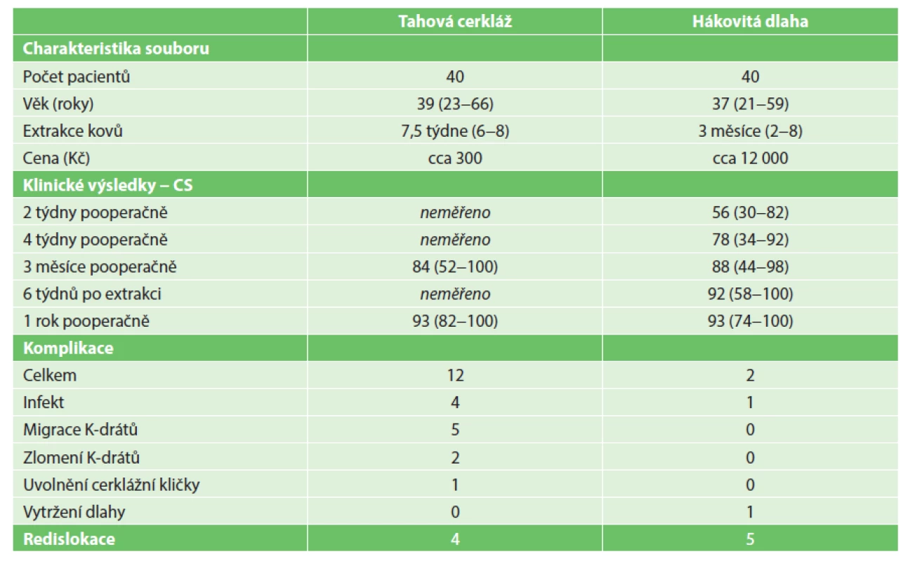 Charakteristika souboru a přehled výsledků
Věk, extrakce kovů a Constant score (CS) prezentovány jako průměrná hodnota a rozmezí.
Tab. 1: Characteristics of the patient cohort and overview of results
Age, hardware extraction and Constant score (CS) presented as mean values and ranges.