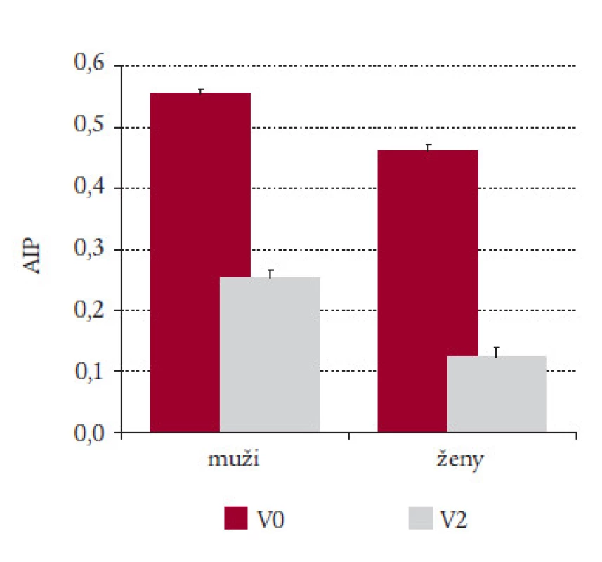 Pokles AIP po 3měsíční léčbě ciprofibrátem u mužů a žen.