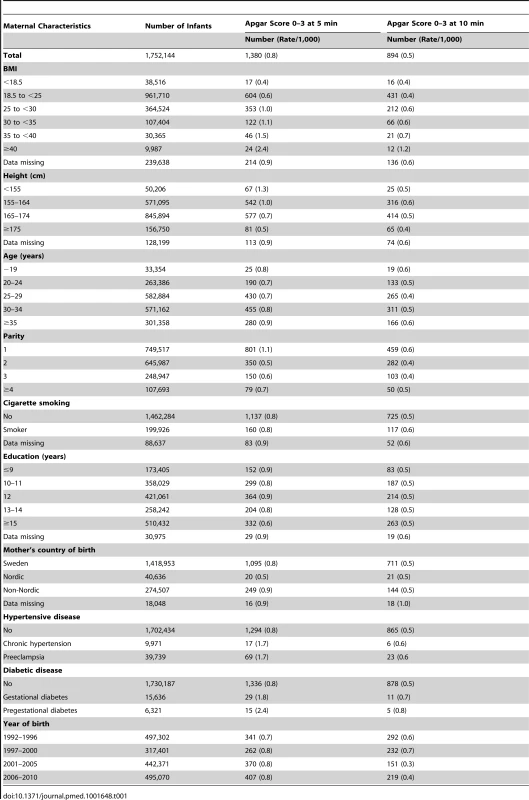 Maternal characteristics and rates of low Apgar scores at 5 and 10 minutes in live singleton term births in Sweden 1992–2010.