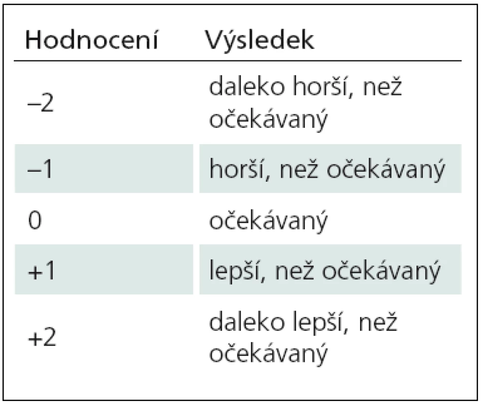 Škála dosažení cíle [46,47].