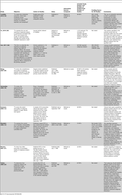Characteristics of included studies comparing information within a trial report.