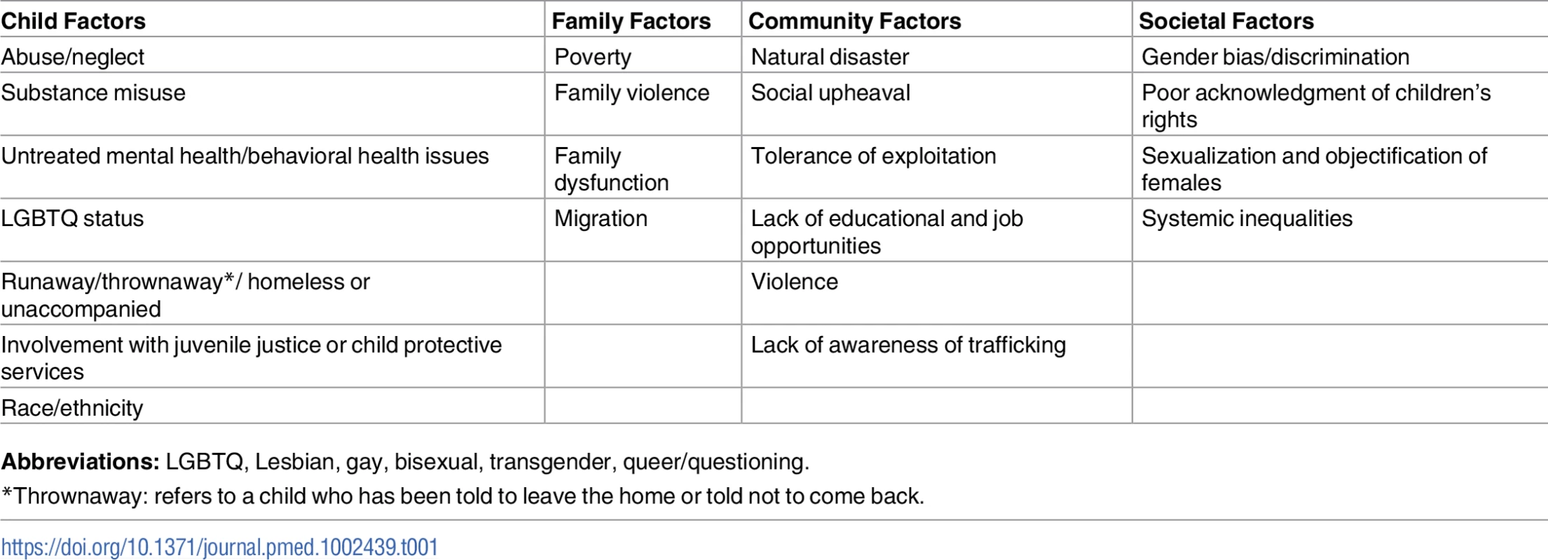 Risk factors for child trafficking [<em class="ref">9</em>–<em class="ref">12</em>,<em class="ref">30</em>–<em class="ref">33</em>].