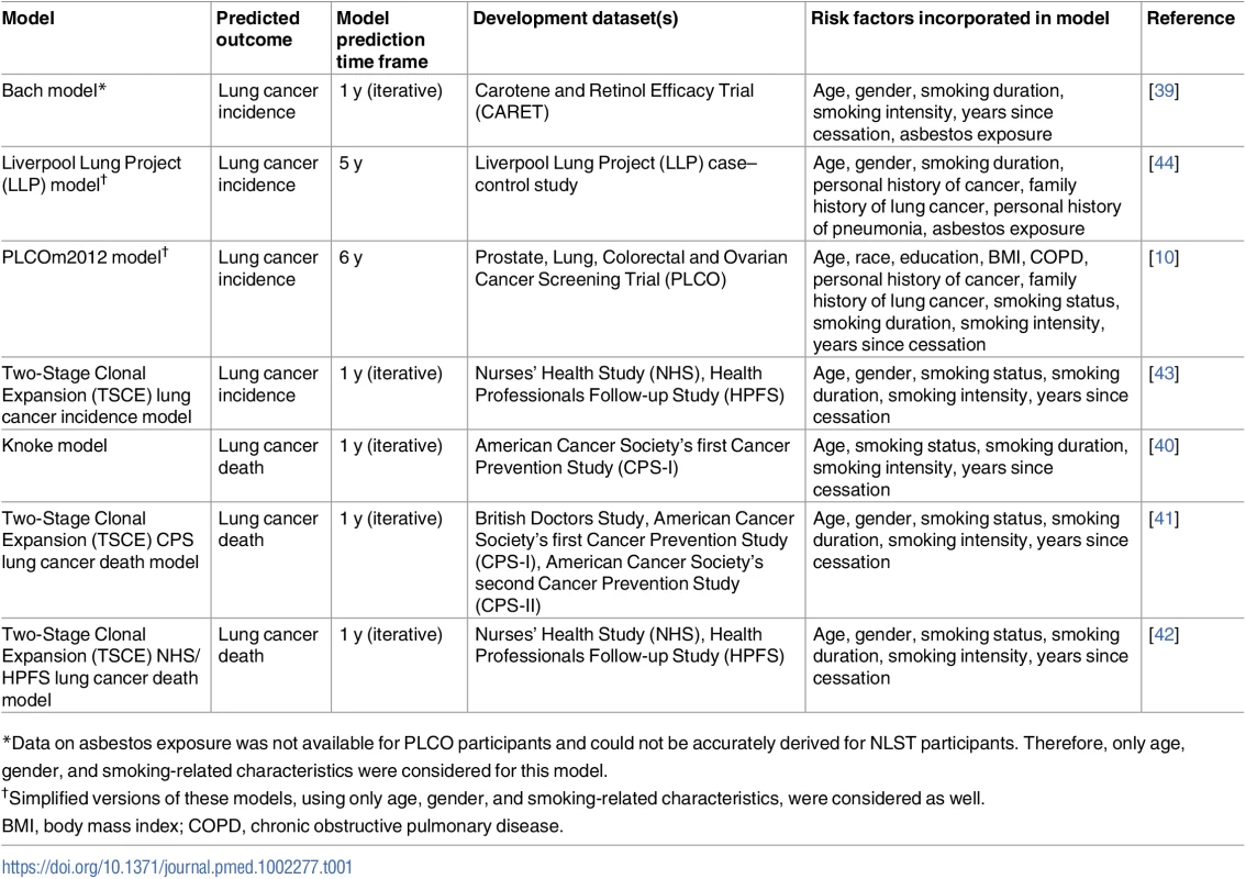 Characteristics of investigated risk models.