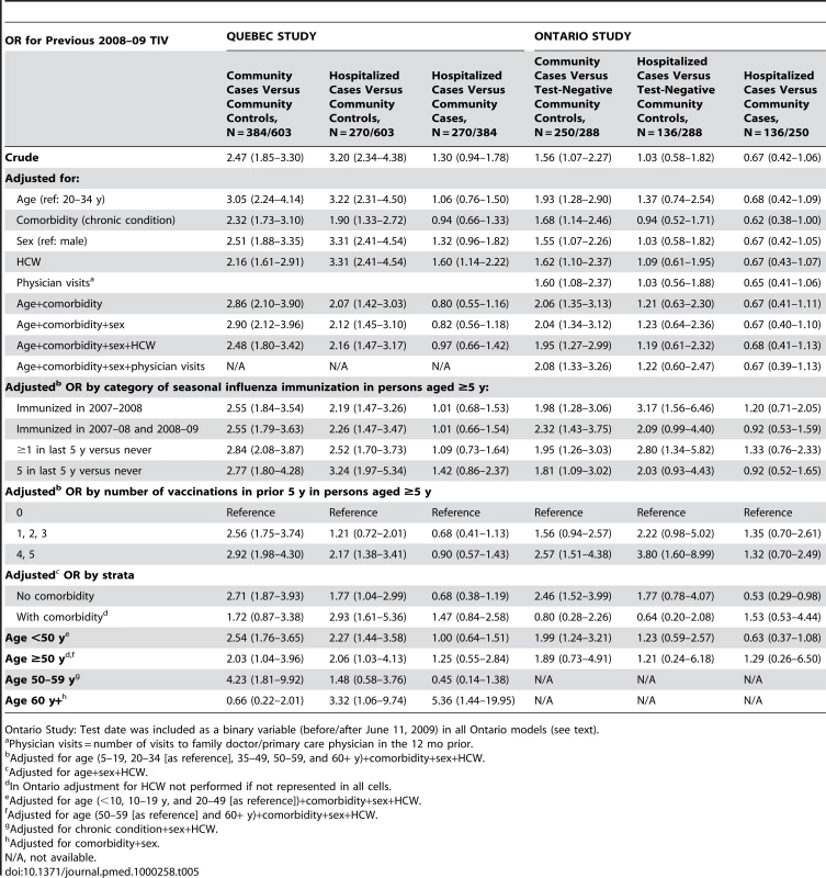 Quebec and Ontario case-control studies: ORs (95% CI) for TIV effect on pH1N1.