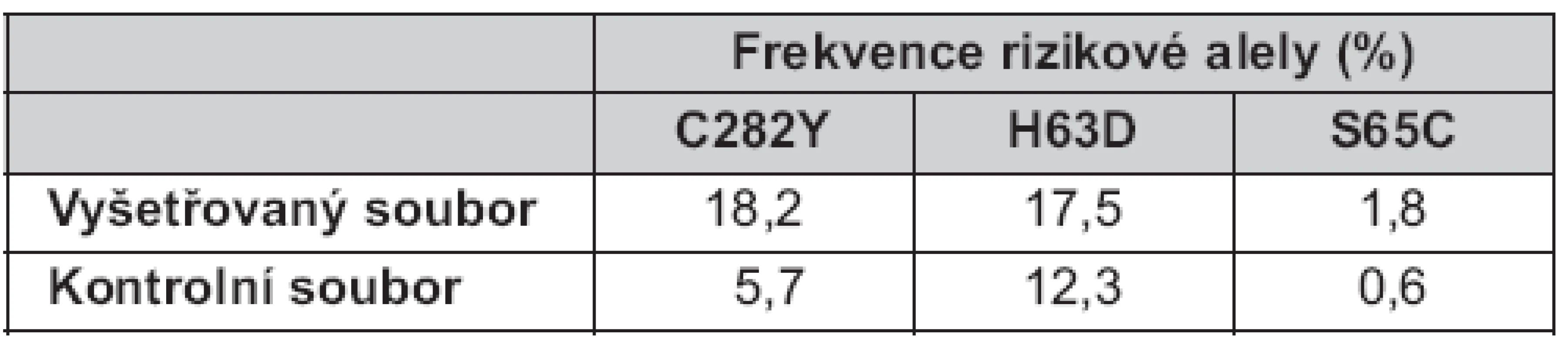 Frekvence rizikových alel <em>HFE</em> genu ve vyšetřovaném a kontrolním souboru