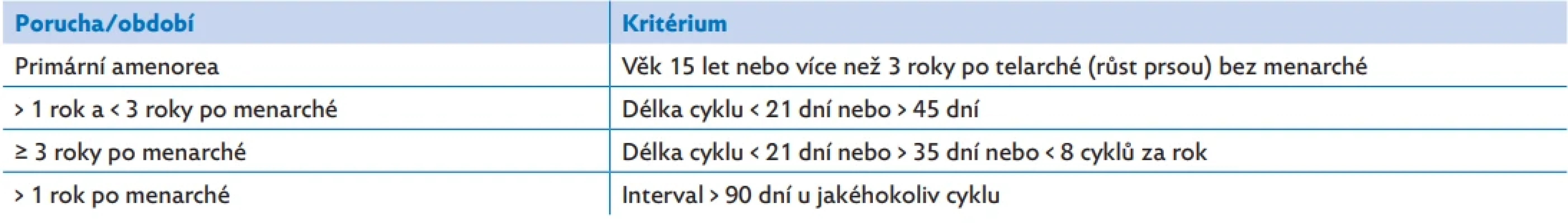 Poruchy menstruačního cyklu – diagnostická kritéria, upraveno dle(8)
