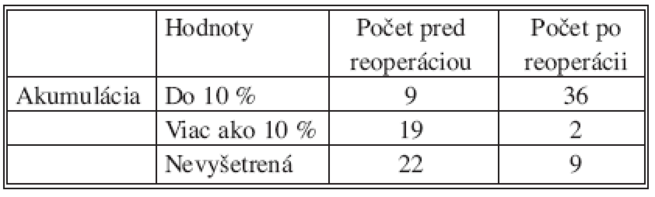 Hodnoty akumulácie rádiojódu pred a po reoperácii
Tab. 5. Values of the radiocative iodine accummulation, preand postoperatively