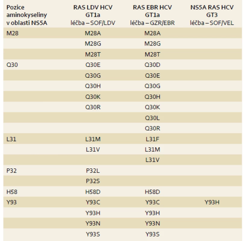 Klinicky významné substituce oblasti NS5A asociované s rezistencí.
Tab. 1. Clinically significant NS5A substitutions associated with resistance to antivirals.