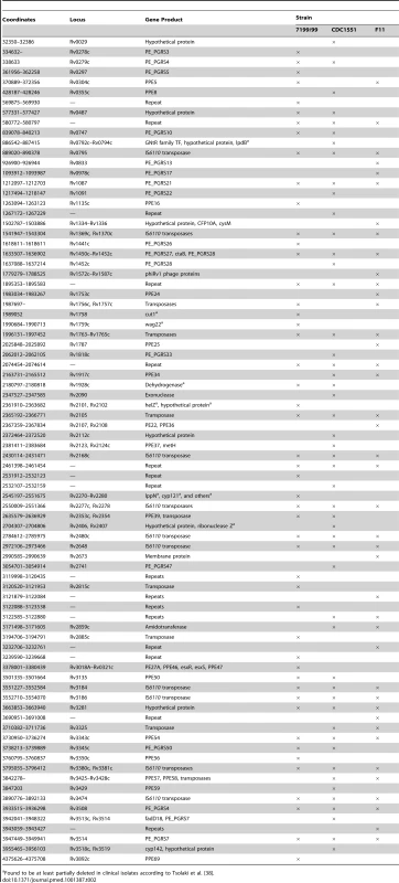 Genomic regions larger than 20 bp in Mtb H37Rv that were absent (denoted by “×”) in at least one aligned strain.