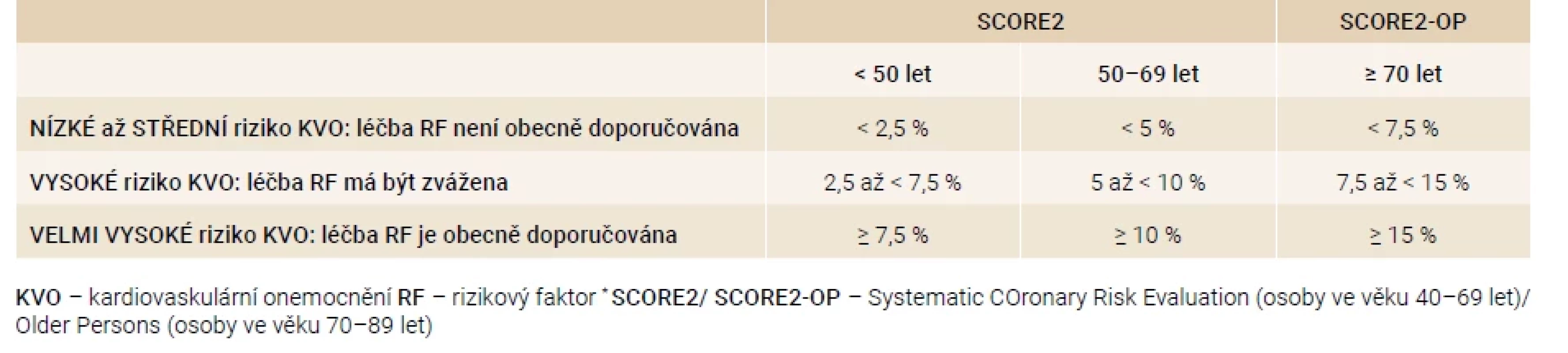 Kategorie rizika KVO podle tabulek SCORE2* a SCORE2-OP* u zdánlivě zdravých osob podle věku