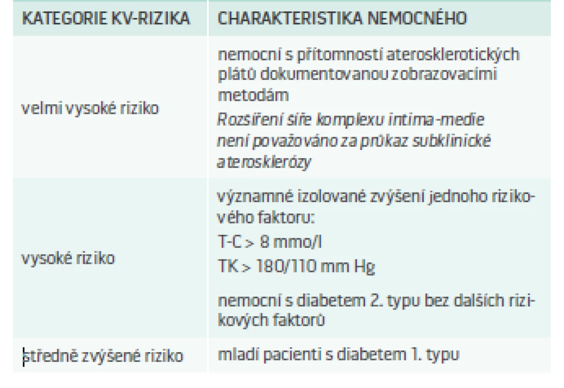 Změny kategorizace KV-rizika