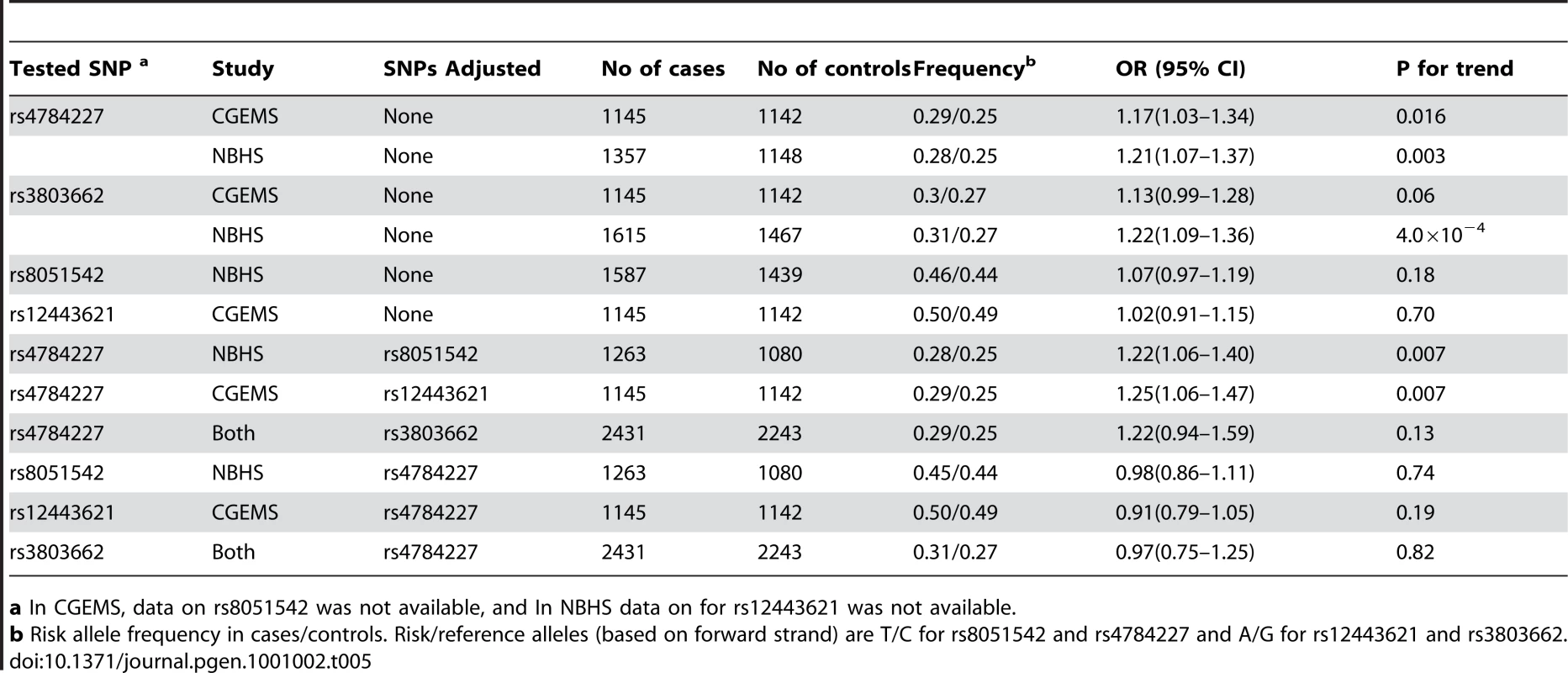 Association of rs4784227 and the three previously-reported SNPs at 16q12with breast cancer risk among European American women.