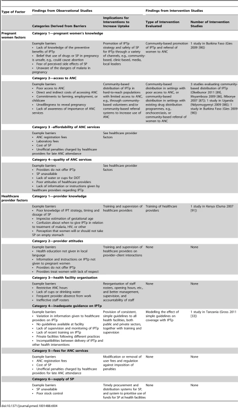 Synthesis matrix comparing findings from observational studies with those of intervention studies for IPTp.