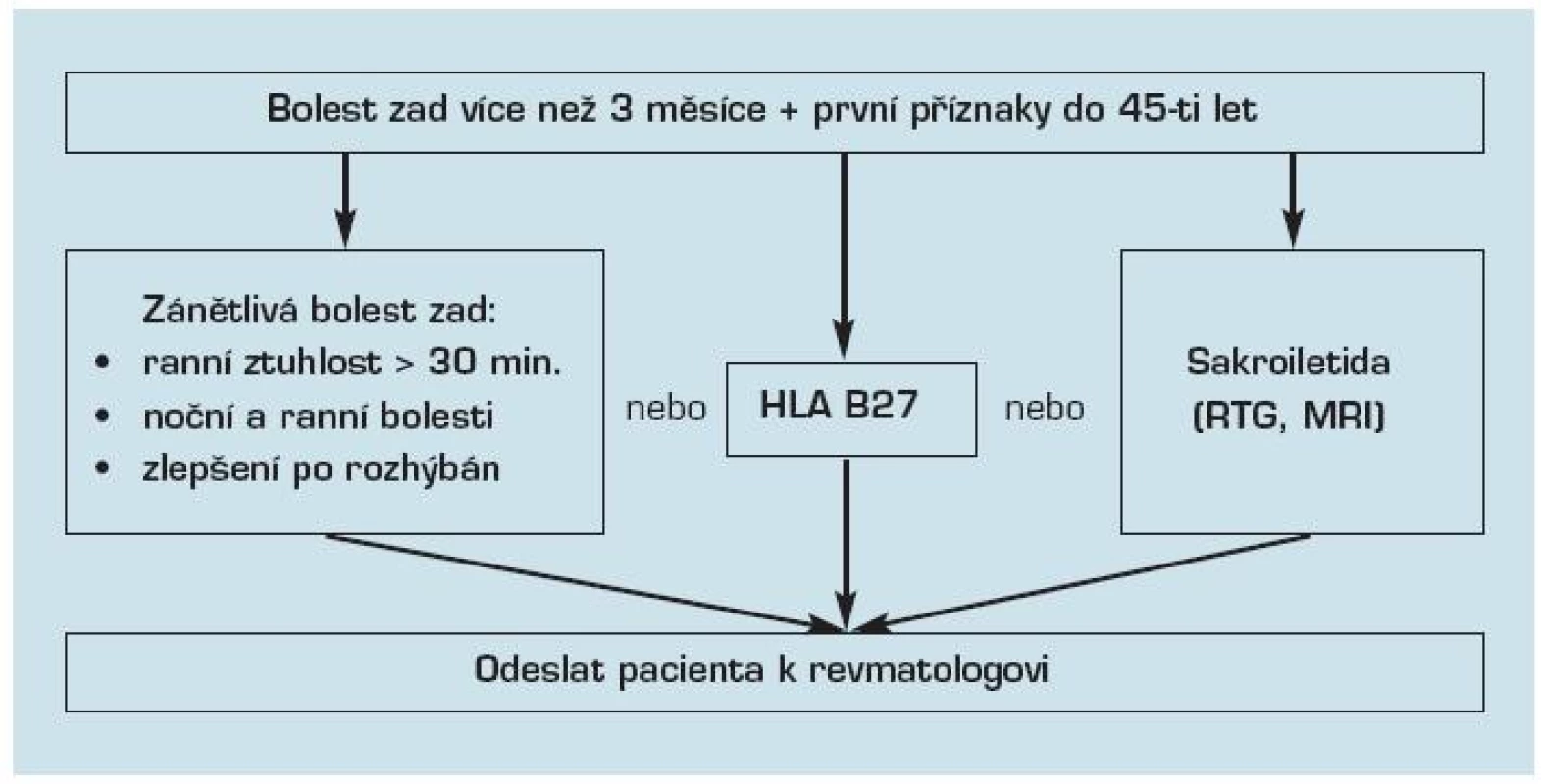 Doporučení pro screening SpA (9)