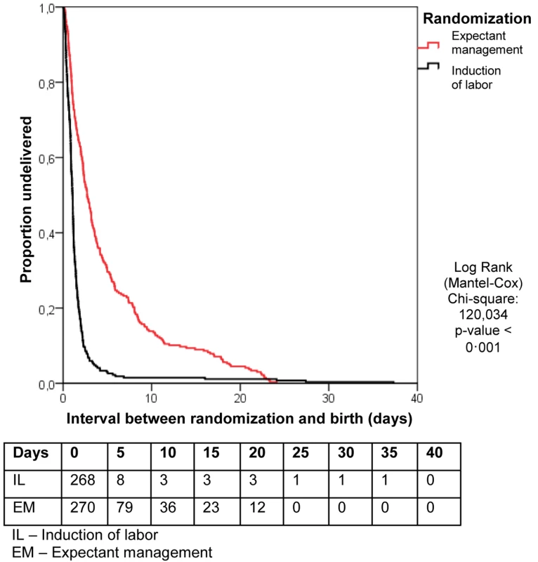 Kaplan-Meier curve for the interval between randomization and birth.