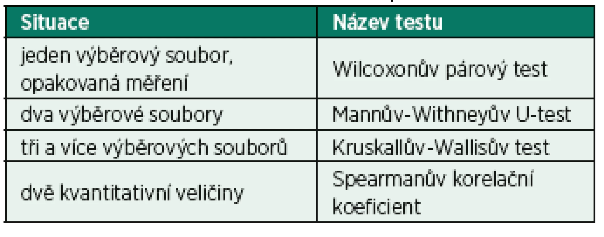 Přehled neparametrických metod
