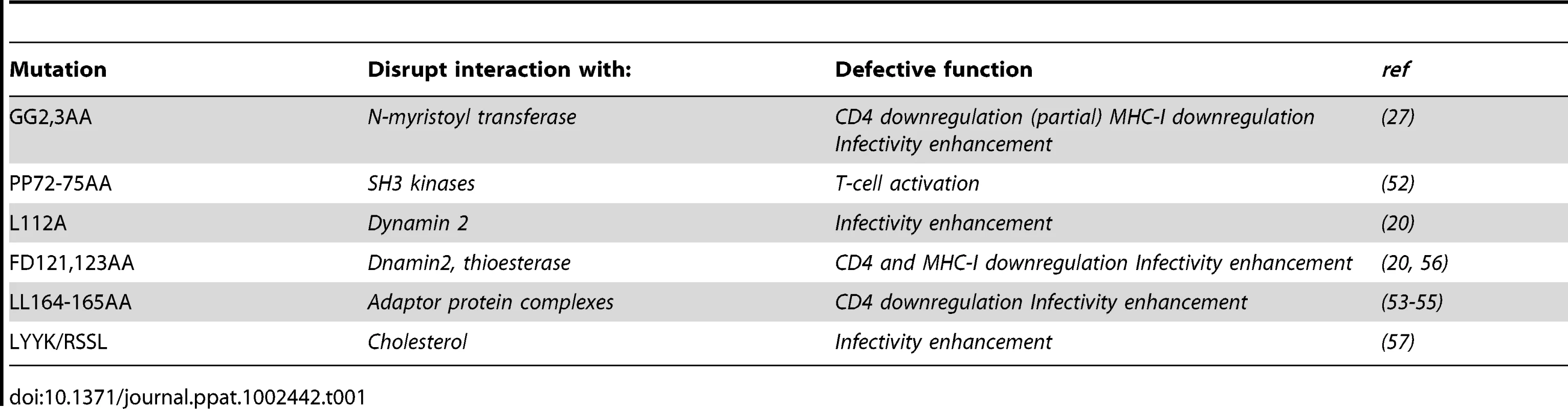 Properties of the Nef mutants analyzed in this study.