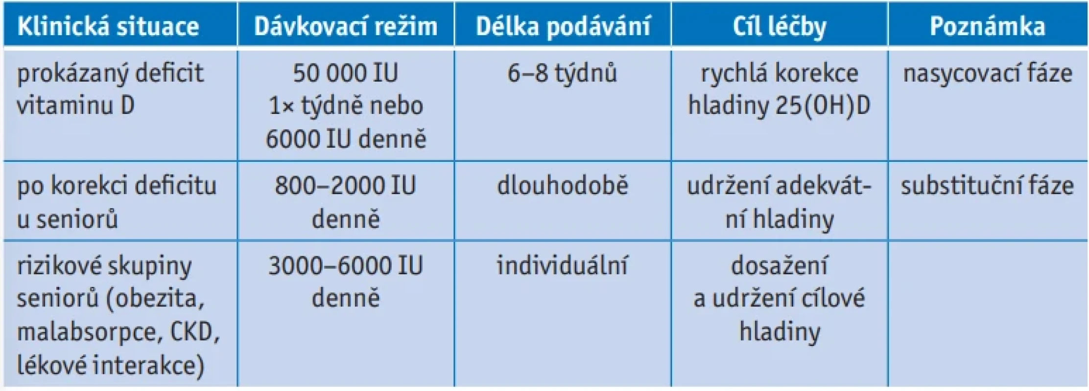 Přehled dávkování vitaminu D u geriatrických pacientů