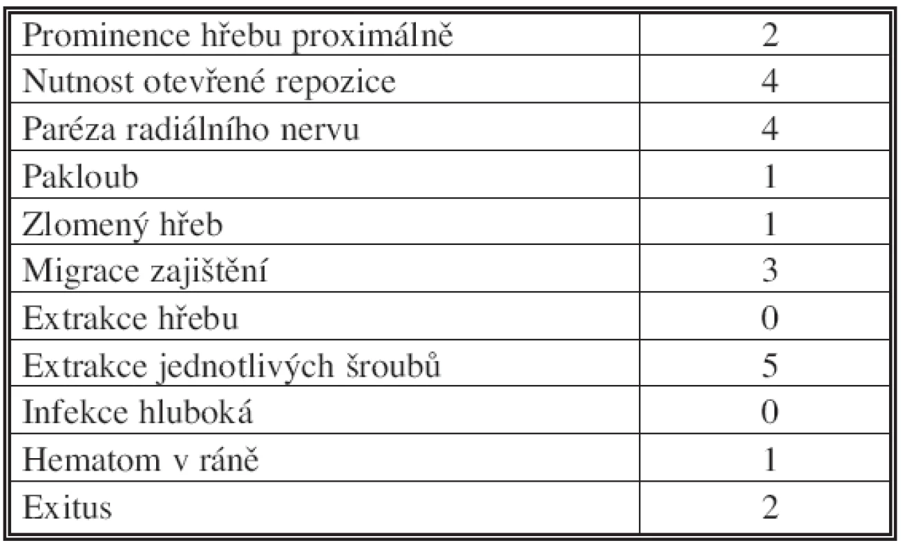 Souhrn komplikací
Tab. 4. Summary of complications