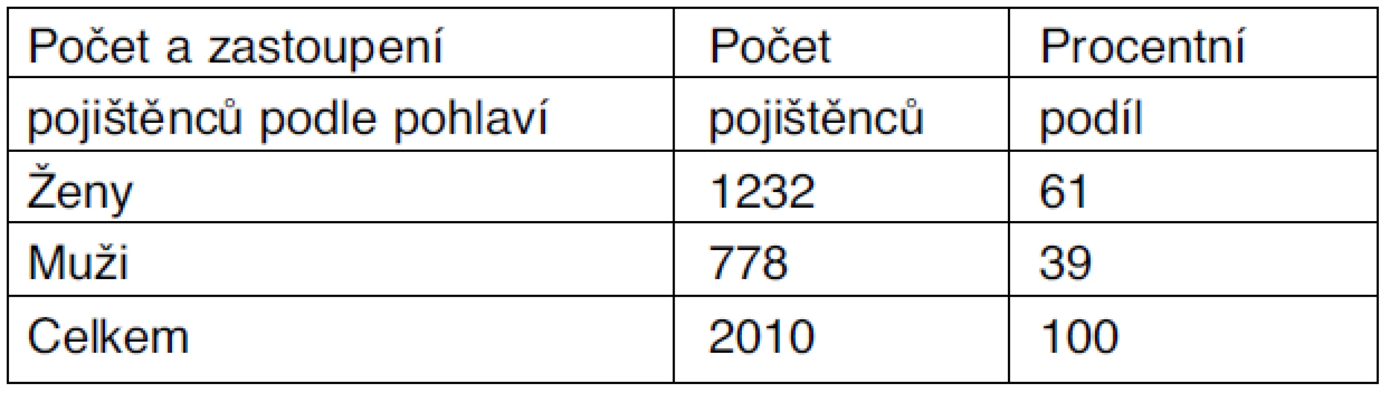Počet a zastoupení pojištěnců podle pohlaví a regionální příslušnosti
