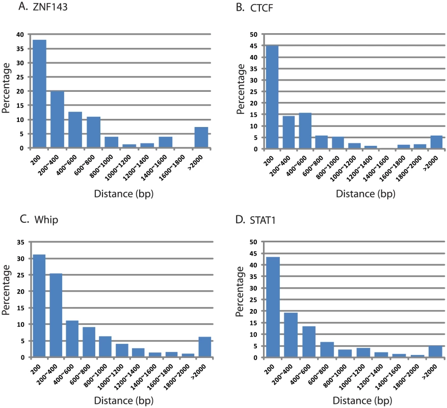 Distance of LANA peaks and four transcription factor binding site at LANA-bound promoter regions using ENCODE data.