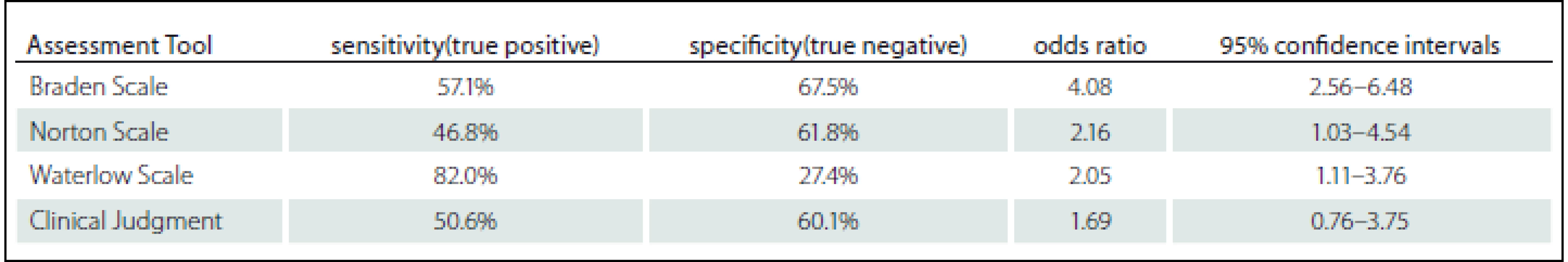 Sensitivity, specificity, odds ratio and confidence intervals for the four most used risk assessment scales [7].