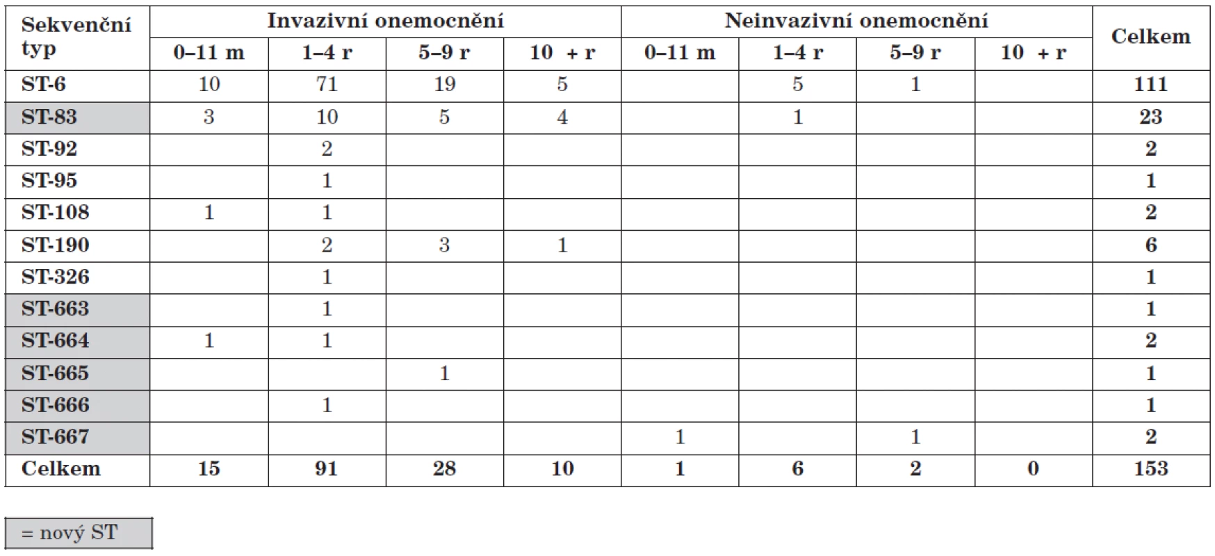 Sekvenční typy izolátů H. influenzae b, Česká republika, 2001-2009
Table 2. Sequence types of H. influenzae b isolates, Czech Republic, 2001–2009