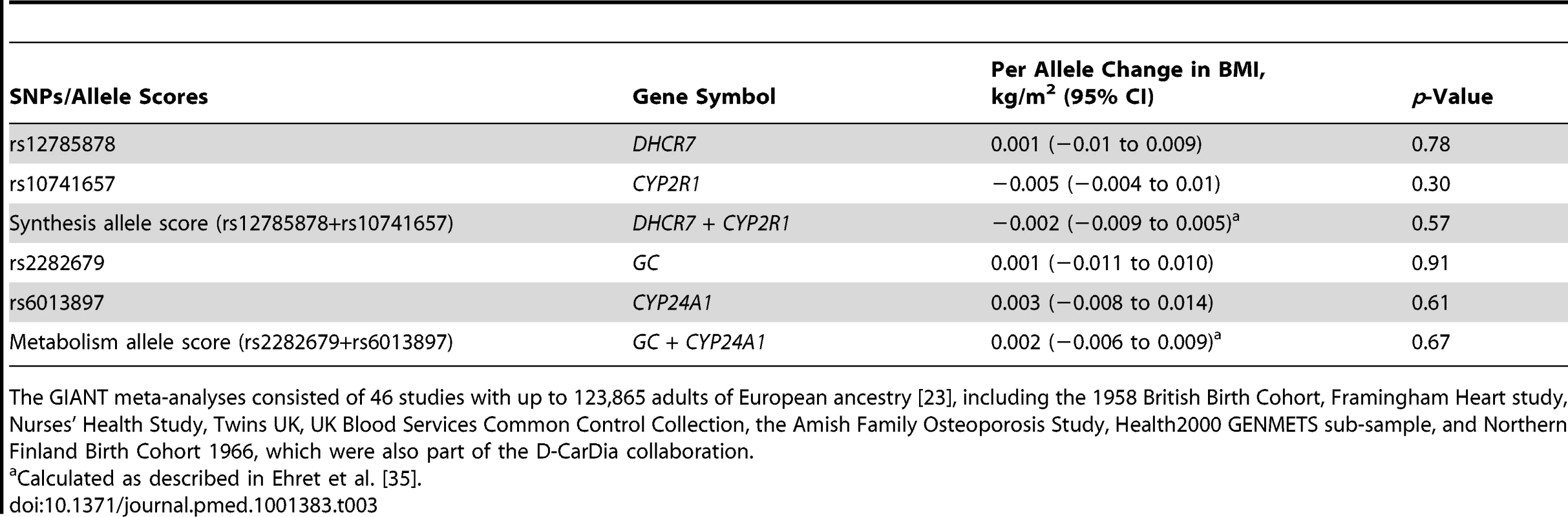 <em class="ref">Results</em> for the association between vitamin D SNPs/allele scores and BMI from the GIANT consortium.