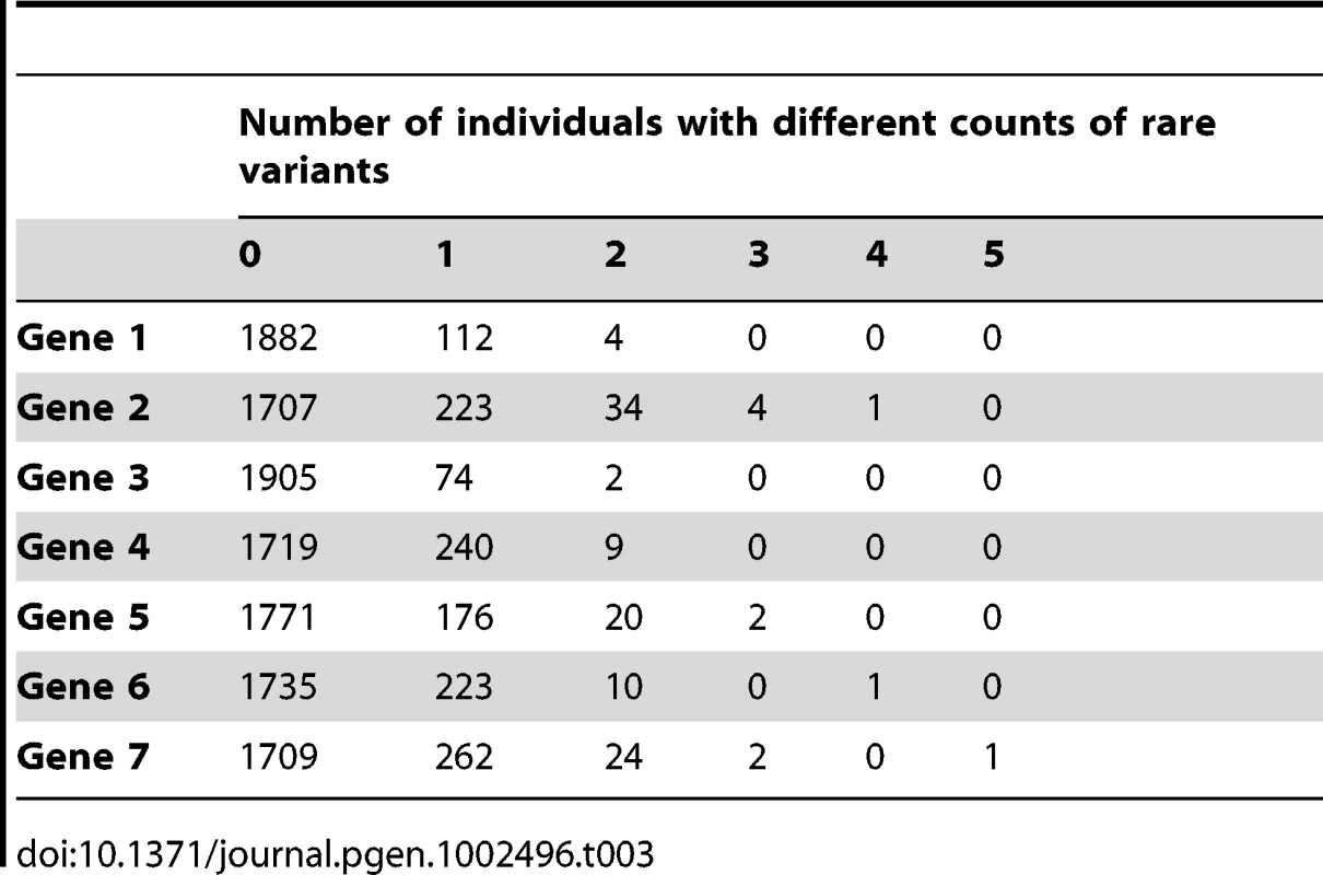 Description of the count of rare variants per gene.