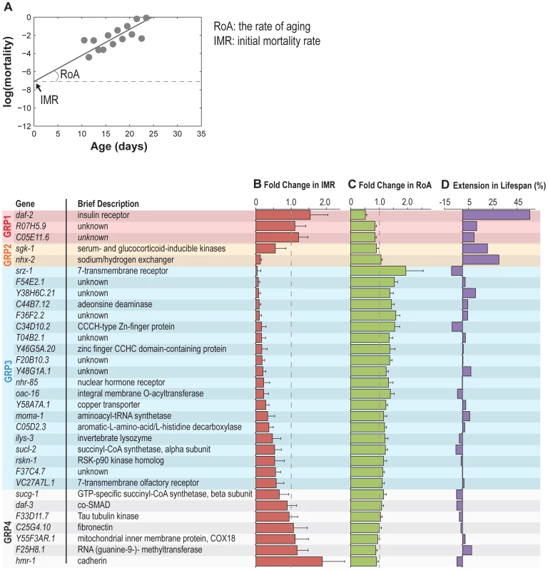 Reproductive longevity regulatory genes modulate somatic longevity.