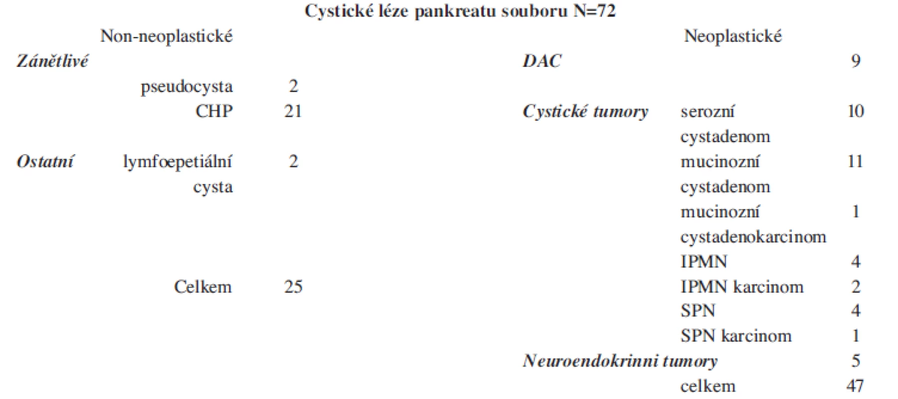 Zastoupení jednotlivých cystických lézí
Tab. 1: Types of cystic lesions presented