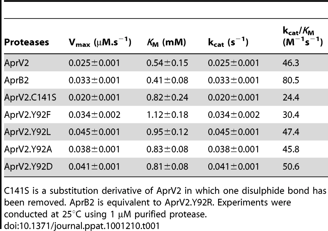 Activity of AprV2, AprB2 and mutants against the elastin like peptide AAPV(n).